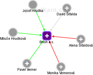 Brloh a.s. - obrázek vizuálního zobrazení vztahů obchodního rejstříku