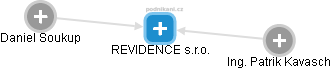 REVIDENCE s.r.o. - obrázek vizuálního zobrazení vztahů obchodního rejstříku