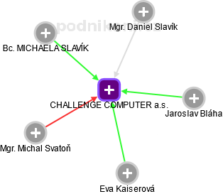 CHALLENGE COMPUTER a.s. - obrázek vizuálního zobrazení vztahů obchodního rejstříku