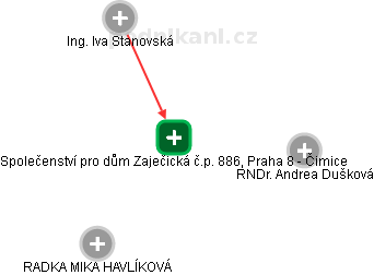 Společenství pro dům Zaječická č.p. 886, Praha 8 - Čimice - obrázek vizuálního zobrazení vztahů obchodního rejstříku