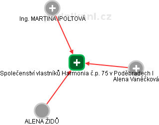 Společenství vlastníků Harmonia č.p. 75 v Poděbradech I - obrázek vizuálního zobrazení vztahů obchodního rejstříku