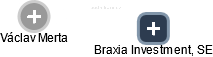 Braxia Investment, SE - obrázek vizuálního zobrazení vztahů obchodního rejstříku