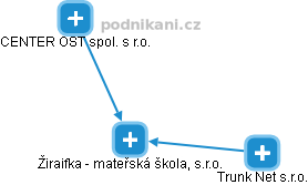 Žiraifka - mateřská škola, s.r.o. - obrázek vizuálního zobrazení vztahů obchodního rejstříku