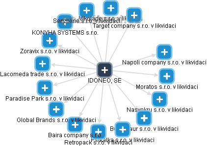 IDONEO, SE - obrázek vizuálního zobrazení vztahů obchodního rejstříku