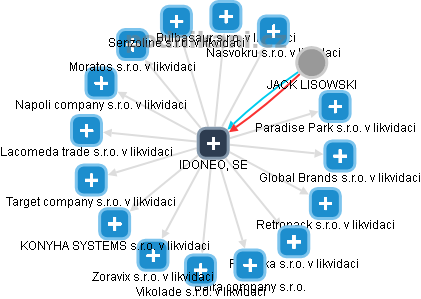 IDONEO, SE - obrázek vizuálního zobrazení vztahů obchodního rejstříku