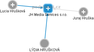 JH Media Services s.r.o. - obrázek vizuálního zobrazení vztahů obchodního rejstříku