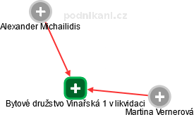 Bytové družstvo Vinařská 1 v likvidaci - obrázek vizuálního zobrazení vztahů obchodního rejstříku