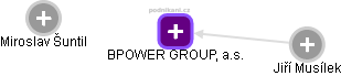 BPOWER GROUP, a.s. - obrázek vizuálního zobrazení vztahů obchodního rejstříku