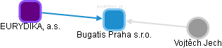 Bugatis Praha s.r.o. - obrázek vizuálního zobrazení vztahů obchodního rejstříku