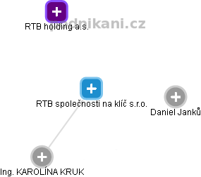 RTB společnosti na klíč s.r.o. - obrázek vizuálního zobrazení vztahů obchodního rejstříku