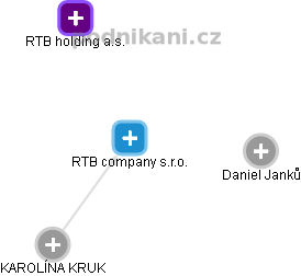 RTB company s.r.o. - obrázek vizuálního zobrazení vztahů obchodního rejstříku