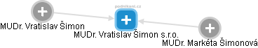 MUDr. Vratislav Šimon s.r.o. - obrázek vizuálního zobrazení vztahů obchodního rejstříku