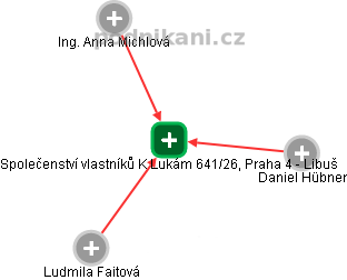 Společenství vlastníků K Lukám 641/26, Praha 4 - Libuš - obrázek vizuálního zobrazení vztahů obchodního rejstříku