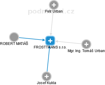 FROSTTRANS s.r.o. - obrázek vizuálního zobrazení vztahů obchodního rejstříku