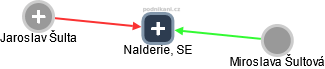 Nalderie, SE - obrázek vizuálního zobrazení vztahů obchodního rejstříku