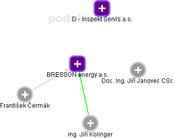 BRESSON energy a.s. - obrázek vizuálního zobrazení vztahů obchodního rejstříku
