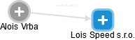 Lois Speed s.r.o. - obrázek vizuálního zobrazení vztahů obchodního rejstříku