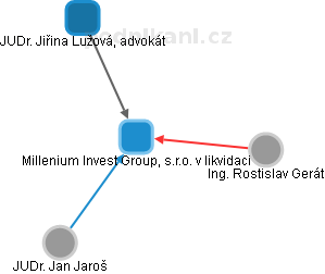 Millenium Invest Group, s.r.o. v likvidaci - obrázek vizuálního zobrazení vztahů obchodního rejstříku