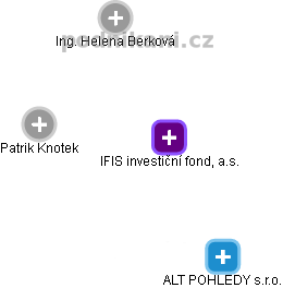 IFIS investiční fond, a.s. - obrázek vizuálního zobrazení vztahů obchodního rejstříku