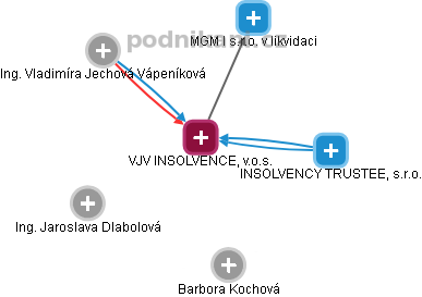 VJV INSOLVENCE, v.o.s. - obrázek vizuálního zobrazení vztahů obchodního rejstříku