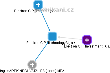 Electron C.P. Technology VI, s.r.o. - obrázek vizuálního zobrazení vztahů obchodního rejstříku