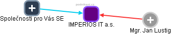 IMPERIOS IT a.s. - obrázek vizuálního zobrazení vztahů obchodního rejstříku