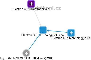 Electron C.P. Technology VII, s.r.o. - obrázek vizuálního zobrazení vztahů obchodního rejstříku