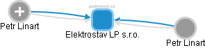 Elektrostav LP s.r.o. - obrázek vizuálního zobrazení vztahů obchodního rejstříku