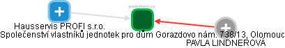 Společenství vlastníků jednotek pro dům Gorazdovo nám. 738/13, Olomouc - obrázek vizuálního zobrazení vztahů obchodního rejstříku