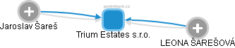 Trium Estates s.r.o. - obrázek vizuálního zobrazení vztahů obchodního rejstříku