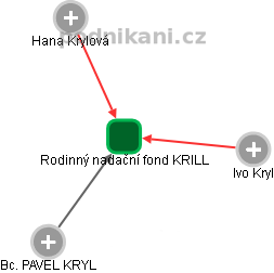 Rodinný nadační fond KRILL - obrázek vizuálního zobrazení vztahů obchodního rejstříku