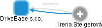 DriveEase s.r.o. - obrázek vizuálního zobrazení vztahů obchodního rejstříku