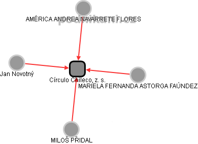 Círculo Chileco, z. s. - obrázek vizuálního zobrazení vztahů obchodního rejstříku
