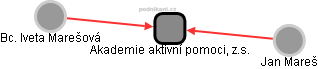 Akademie aktivní pomoci, z.s. - obrázek vizuálního zobrazení vztahů obchodního rejstříku