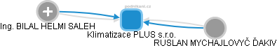 Klimatizace PLUS s.r.o. - obrázek vizuálního zobrazení vztahů obchodního rejstříku