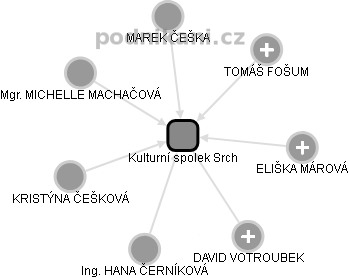 Kulturní spolek Srch - obrázek vizuálního zobrazení vztahů obchodního rejstříku