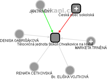 Tělocvičná jednota Sokol Chvalkovice na Hané - obrázek vizuálního zobrazení vztahů obchodního rejstříku