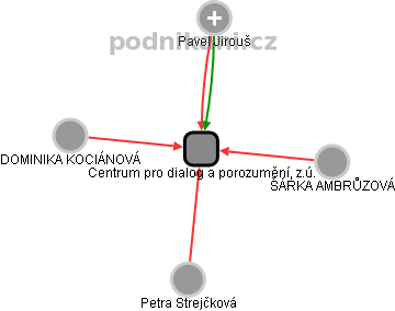 Centrum pro dialog a porozumění, z.ú. - obrázek vizuálního zobrazení vztahů obchodního rejstříku
