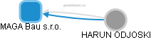 MAGA Bau s.r.o. - obrázek vizuálního zobrazení vztahů obchodního rejstříku
