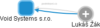 Void Systems s.r.o. - obrázek vizuálního zobrazení vztahů obchodního rejstříku