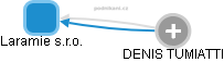 Laramie s.r.o. - obrázek vizuálního zobrazení vztahů obchodního rejstříku