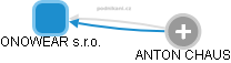 ONOWEAR s.r.o. - obrázek vizuálního zobrazení vztahů obchodního rejstříku
