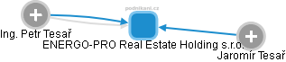 ENERGO-PRO Real Estate Holding s.r.o. - obrázek vizuálního zobrazení vztahů obchodního rejstříku