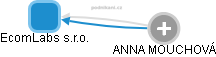 EcomLabs s.r.o. - obrázek vizuálního zobrazení vztahů obchodního rejstříku