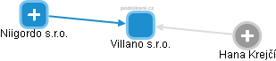 Villano s.r.o. - obrázek vizuálního zobrazení vztahů obchodního rejstříku