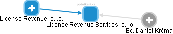 License Revenue Services, s.r.o. - obrázek vizuálního zobrazení vztahů obchodního rejstříku