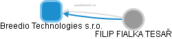 Breedio Technologies s.r.o. - obrázek vizuálního zobrazení vztahů obchodního rejstříku