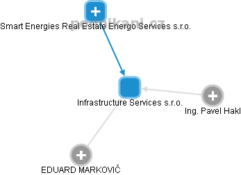 Infrastructure Services s.r.o. - obrázek vizuálního zobrazení vztahů obchodního rejstříku