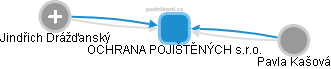 OCHRANA POJIŠTĚNÝCH s.r.o. - obrázek vizuálního zobrazení vztahů obchodního rejstříku