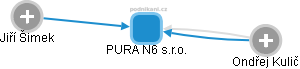 PURA N6 s.r.o. - obrázek vizuálního zobrazení vztahů obchodního rejstříku